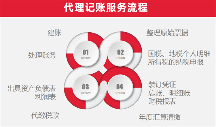 小规模一般纳税人代理记账(图5)