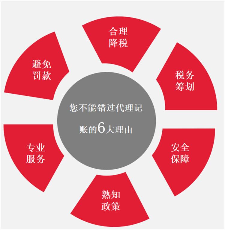 小规模一般纳税人代理记账(图4)